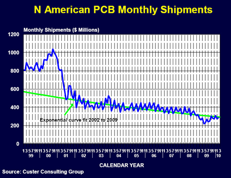 北美市场1999年-2010年3月PCB出货量月度统计