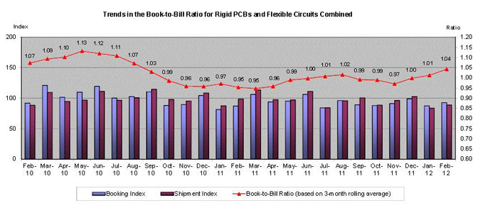 2012年2月份北美PCB数据调查分析