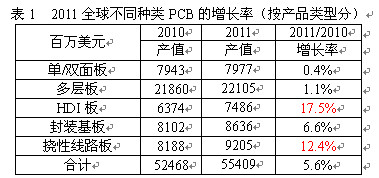 2011全球不同种类PCB的增长率