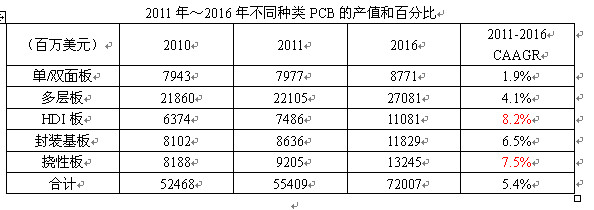 不同种类PCB的产值的百分比